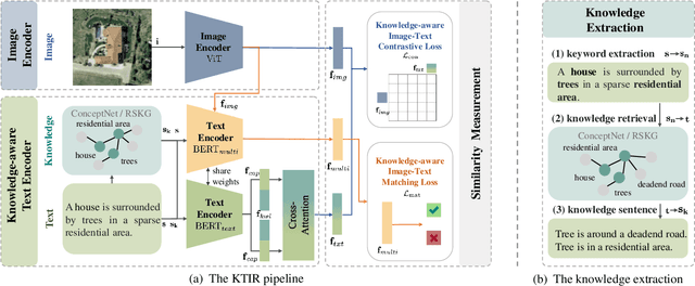 Figure 2 for Knowledge-aware Text-Image Retrieval for Remote Sensing Images