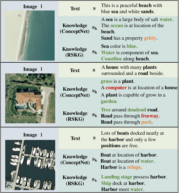 Figure 4 for Knowledge-aware Text-Image Retrieval for Remote Sensing Images