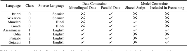 Figure 1 for Too Brittle To Touch: Comparing the Stability of Quantization and Distillation Towards Developing Lightweight Low-Resource MT Models