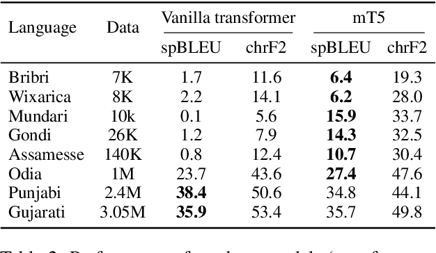 Figure 3 for Too Brittle To Touch: Comparing the Stability of Quantization and Distillation Towards Developing Lightweight Low-Resource MT Models