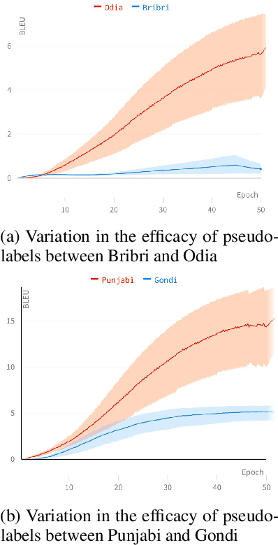 Figure 2 for Too Brittle To Touch: Comparing the Stability of Quantization and Distillation Towards Developing Lightweight Low-Resource MT Models