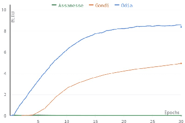 Figure 4 for Too Brittle To Touch: Comparing the Stability of Quantization and Distillation Towards Developing Lightweight Low-Resource MT Models