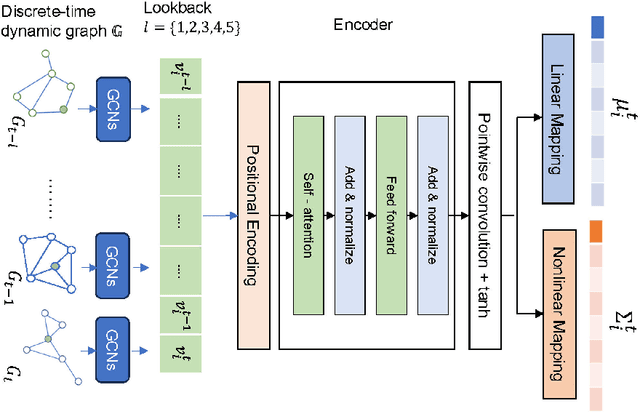 Figure 1 for A Comparative Study on Dynamic Graph Embedding based on Mamba and Transformers