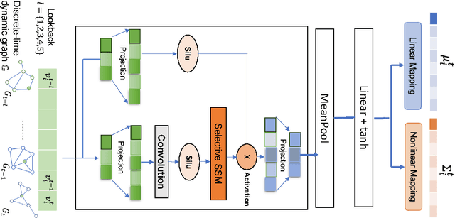 Figure 3 for A Comparative Study on Dynamic Graph Embedding based on Mamba and Transformers