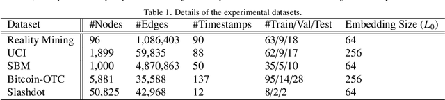 Figure 2 for A Comparative Study on Dynamic Graph Embedding based on Mamba and Transformers
