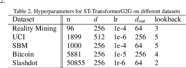 Figure 4 for A Comparative Study on Dynamic Graph Embedding based on Mamba and Transformers