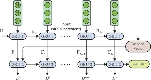 Figure 3 for Exploring Various Sequential Learning Methods for Deformation History Modeling