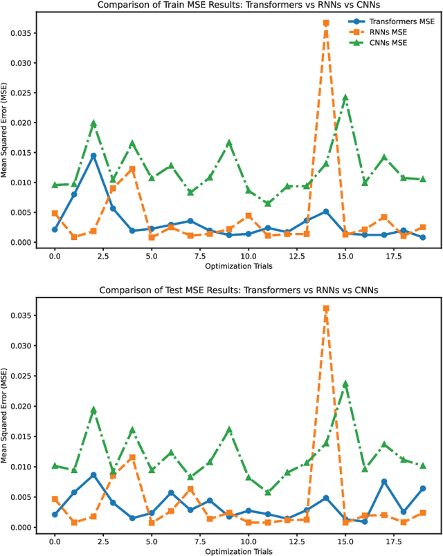 Figure 4 for Exploring Various Sequential Learning Methods for Deformation History Modeling