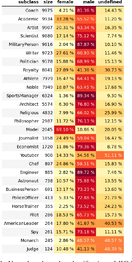 Figure 1 for Estimating Gender Completeness in Wikipedia