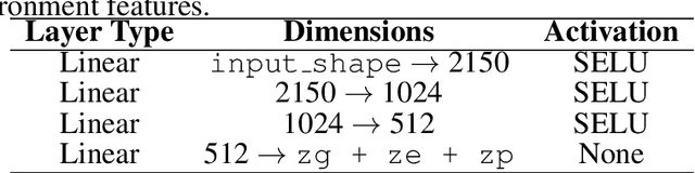 Figure 2 for Disentangling Genotype and Environment Specific Latent Features for Improved Trait Prediction using a Compositional Autoencoder