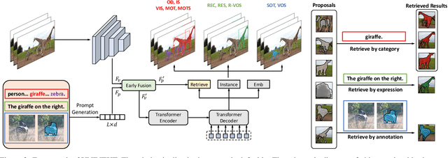 Figure 3 for Universal Instance Perception as Object Discovery and Retrieval
