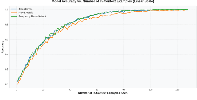 Figure 2 for Can Transformers Break Encryption Schemes via In-Context Learning?