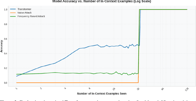 Figure 3 for Can Transformers Break Encryption Schemes via In-Context Learning?