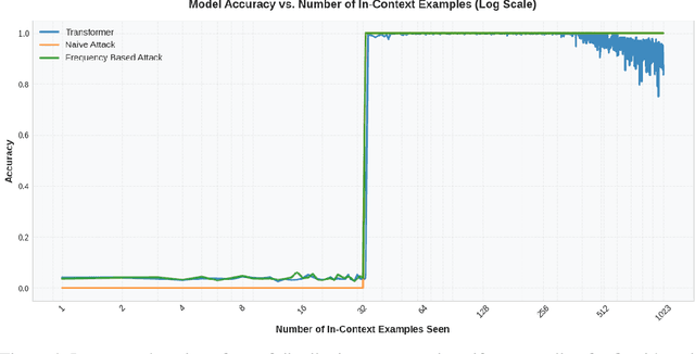 Figure 4 for Can Transformers Break Encryption Schemes via In-Context Learning?