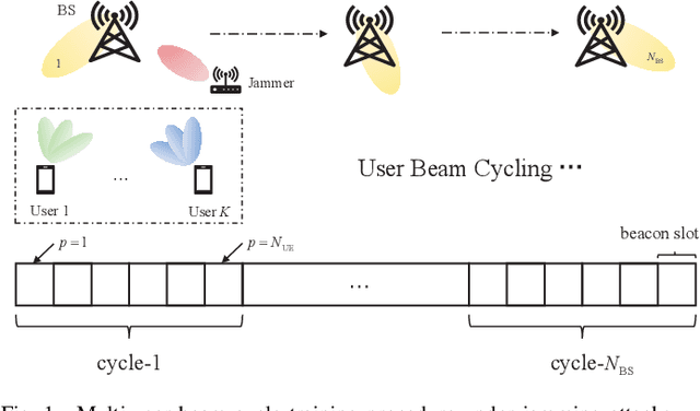 Figure 1 for Jamming Detection and Channel Estimation for Spatially Correlated Beamspace Massive MIMO