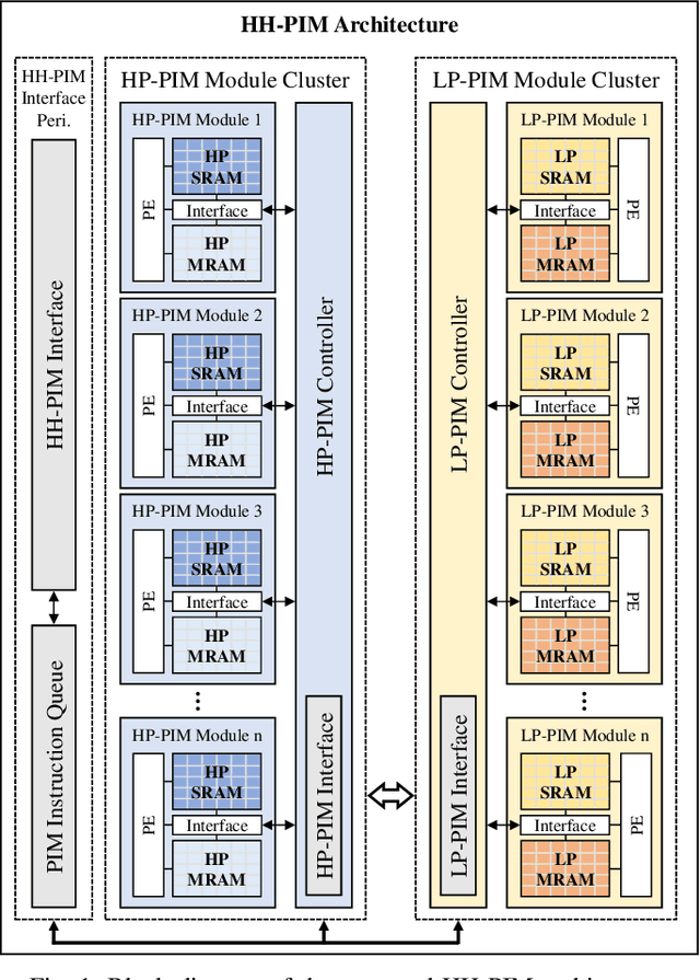 Figure 1 for HH-PIM: Dynamic Optimization of Power and Performance with Heterogeneous-Hybrid PIM for Edge AI Devices