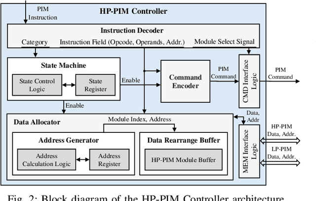 Figure 2 for HH-PIM: Dynamic Optimization of Power and Performance with Heterogeneous-Hybrid PIM for Edge AI Devices