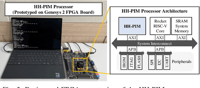 Figure 3 for HH-PIM: Dynamic Optimization of Power and Performance with Heterogeneous-Hybrid PIM for Edge AI Devices