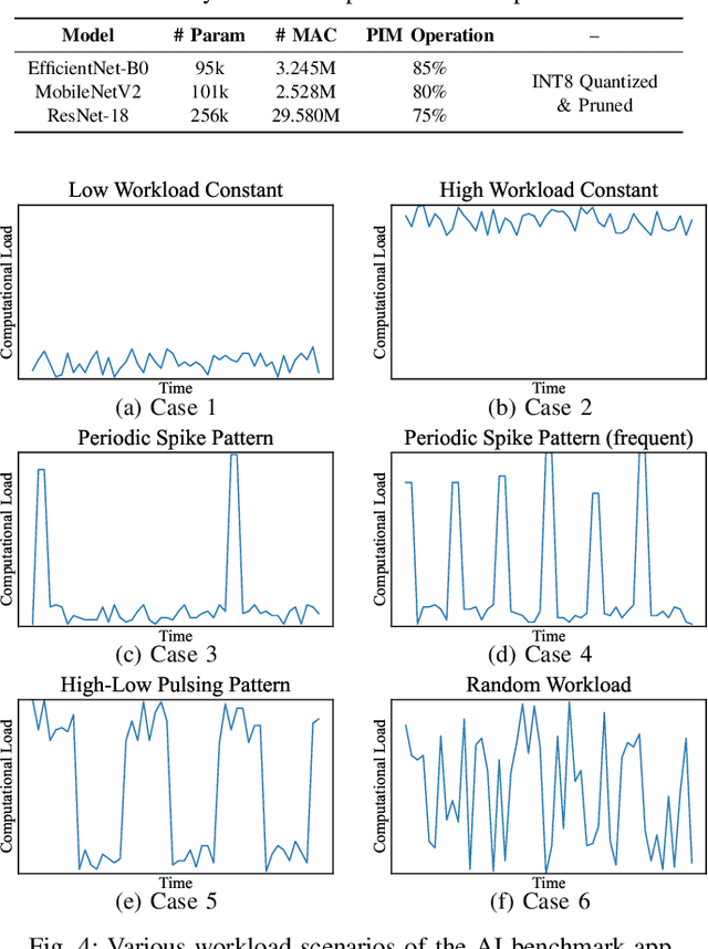 Figure 4 for HH-PIM: Dynamic Optimization of Power and Performance with Heterogeneous-Hybrid PIM for Edge AI Devices