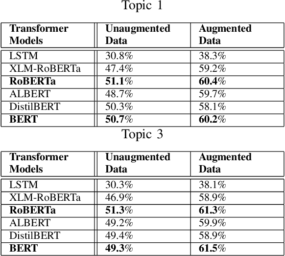 Figure 3 for Data Augmentation for Automated Essay Scoring using Transformer Models