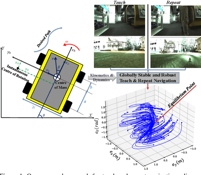 Figure 1 for Teach and Repeat Navigation: A Robust Control Approach