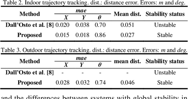 Figure 4 for Teach and Repeat Navigation: A Robust Control Approach