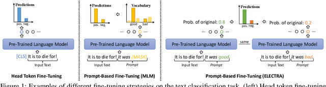 Figure 1 for PromptClass: Weakly-Supervised Text Classification with Prompting Enhanced Noise-Robust Self-Training