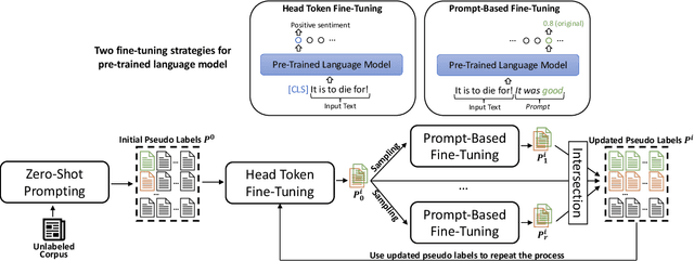 Figure 3 for PromptClass: Weakly-Supervised Text Classification with Prompting Enhanced Noise-Robust Self-Training