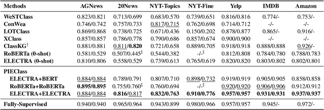 Figure 4 for PromptClass: Weakly-Supervised Text Classification with Prompting Enhanced Noise-Robust Self-Training