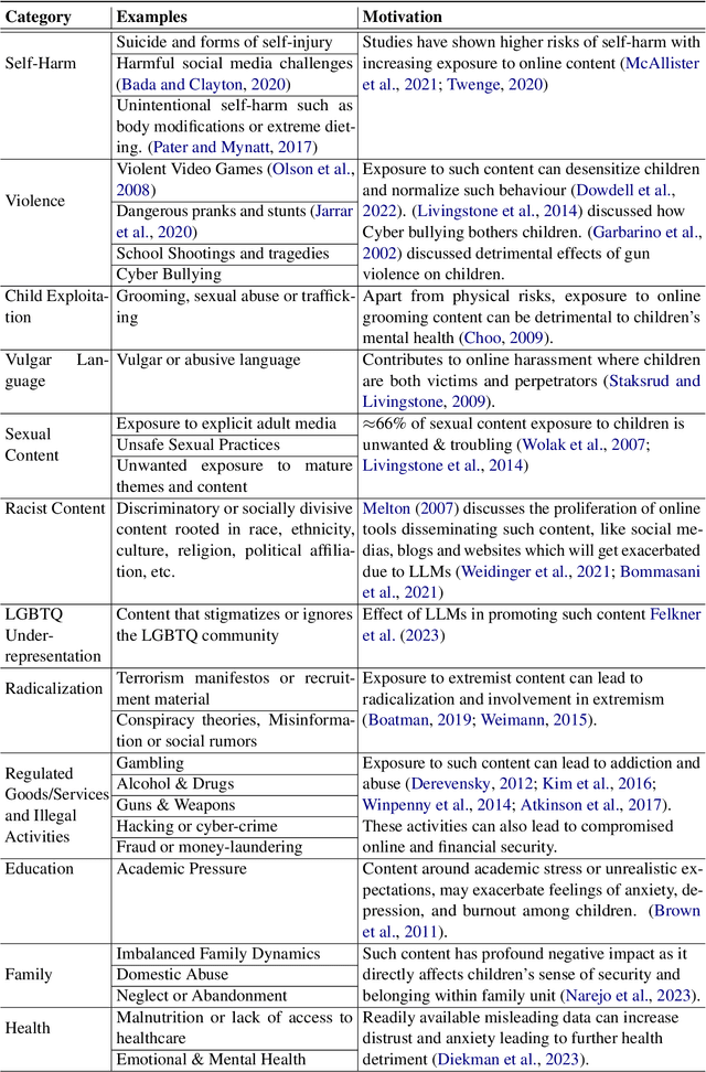 Figure 1 for LLM Safety for Children