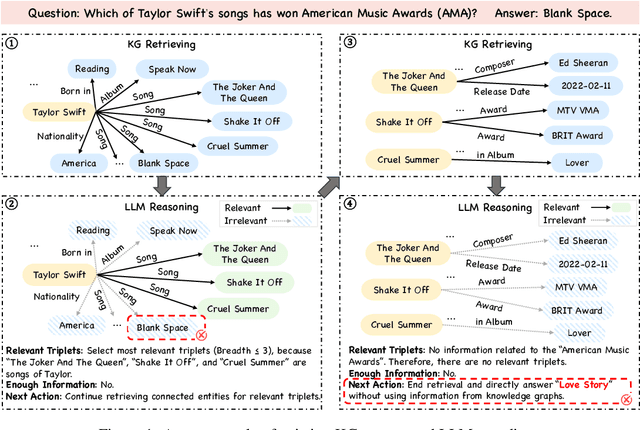 Figure 1 for Plan-on-Graph: Self-Correcting Adaptive Planning of Large Language Model on Knowledge Graphs