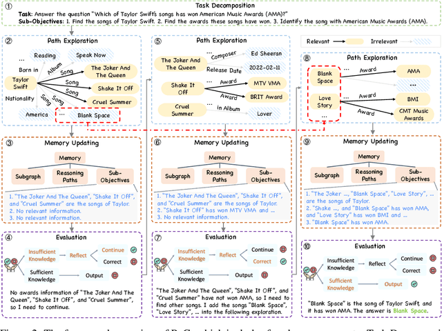 Figure 3 for Plan-on-Graph: Self-Correcting Adaptive Planning of Large Language Model on Knowledge Graphs