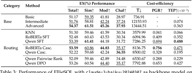 Figure 4 for EllieSQL: Cost-Efficient Text-to-SQL with Complexity-Aware Routing