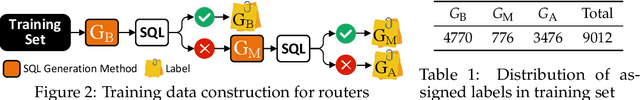 Figure 2 for EllieSQL: Cost-Efficient Text-to-SQL with Complexity-Aware Routing