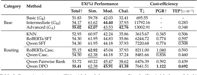 Figure 3 for EllieSQL: Cost-Efficient Text-to-SQL with Complexity-Aware Routing