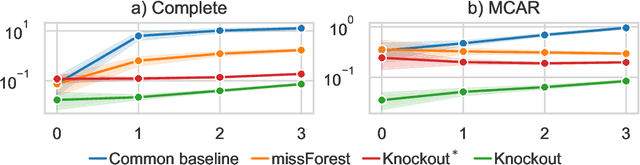 Figure 2 for Knockout: A simple way to handle missing inputs