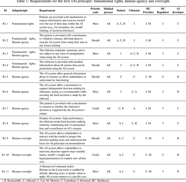 Figure 2 for A Design Framework for operationalizing Trustworthy Artificial Intelligence in Healthcare: Requirements, Tradeoffs and Challenges for its Clinical Adoption