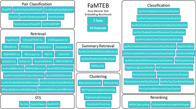 Figure 1 for FaMTEB: Massive Text Embedding Benchmark in Persian Language