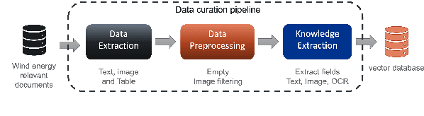 Figure 1 for PermitQA: A Benchmark for Retrieval Augmented Generation in Wind Siting and Permitting domain