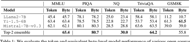 Figure 2 for Exact Byte-Level Probabilities from Tokenized Language Models for FIM-Tasks and Model Ensembles