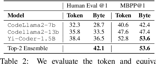 Figure 4 for Exact Byte-Level Probabilities from Tokenized Language Models for FIM-Tasks and Model Ensembles