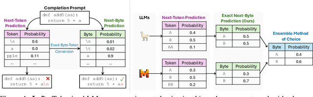 Figure 1 for Exact Byte-Level Probabilities from Tokenized Language Models for FIM-Tasks and Model Ensembles