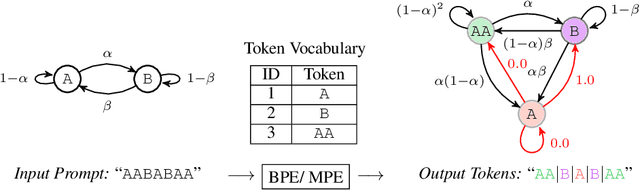 Figure 3 for Exact Byte-Level Probabilities from Tokenized Language Models for FIM-Tasks and Model Ensembles