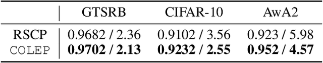 Figure 4 for COLEP: Certifiably Robust Learning-Reasoning Conformal Prediction via Probabilistic Circuits