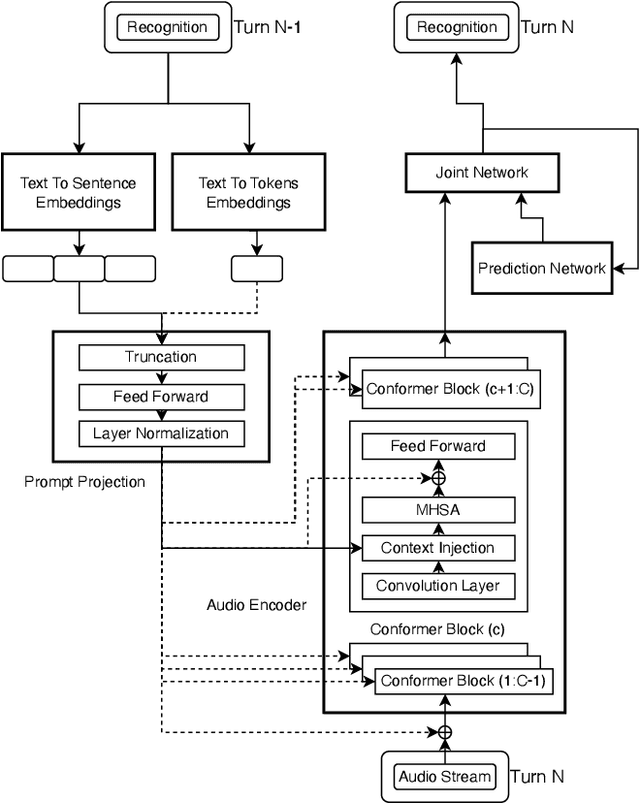 Figure 1 for Promptformer: Prompted Conformer Transducer for ASR