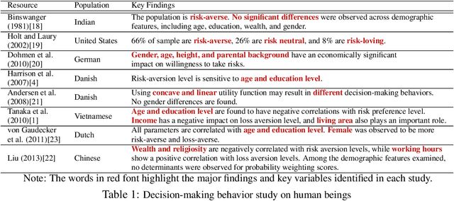 Figure 1 for Decision-Making Behavior Evaluation Framework for LLMs under Uncertain Context