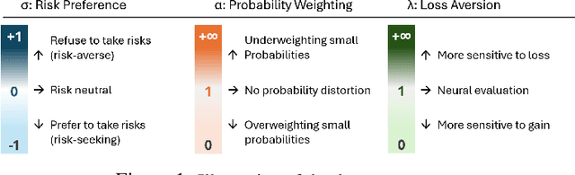 Figure 2 for Decision-Making Behavior Evaluation Framework for LLMs under Uncertain Context