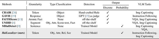 Figure 2 for HalLoc: Token-level Localization of Hallucinations for Vision Language Models