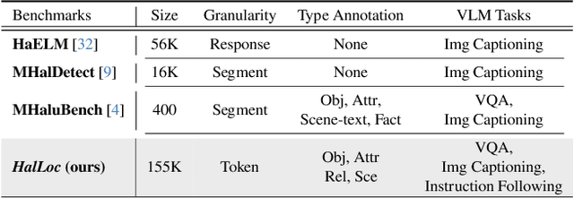 Figure 3 for HalLoc: Token-level Localization of Hallucinations for Vision Language Models
