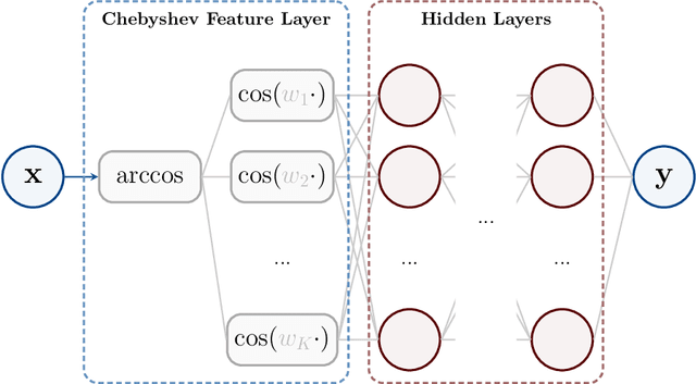 Figure 1 for Chebyshev Feature Neural Network for Accurate Function Approximation